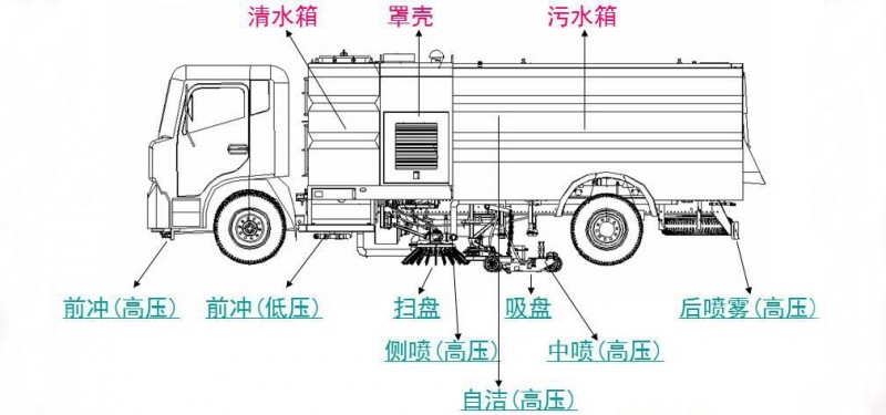 東風(fēng)天錦12方洗掃車